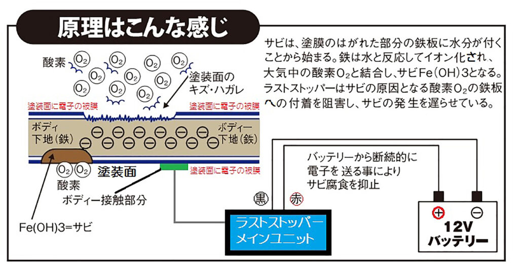 ToFit】クルマのサビ対策に最適な逸品！電子サビ防止装置「ラストストッパー」｜LETS GO 4WD WEB